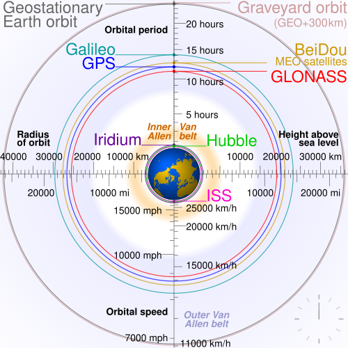 comparison satellite navigation orbits.svg